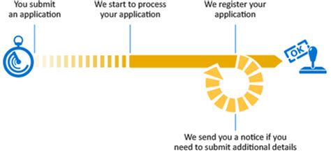 Current processing times – Bolagsverket